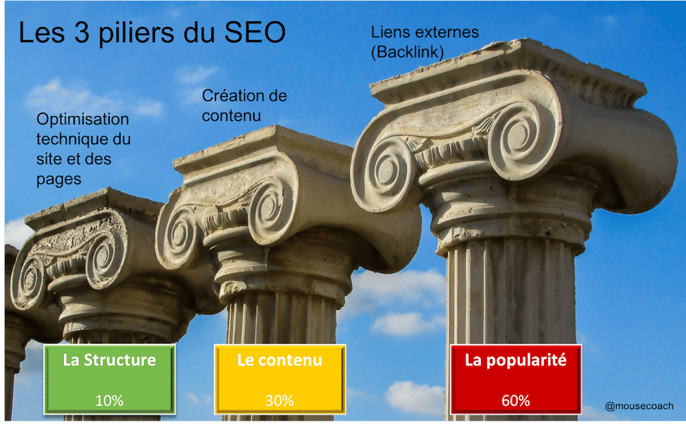 3 piliers referencement naturel-SEO-Mouse Coach