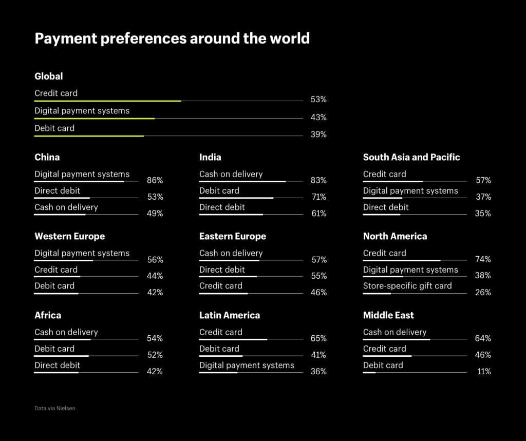 Payment preferences around the world